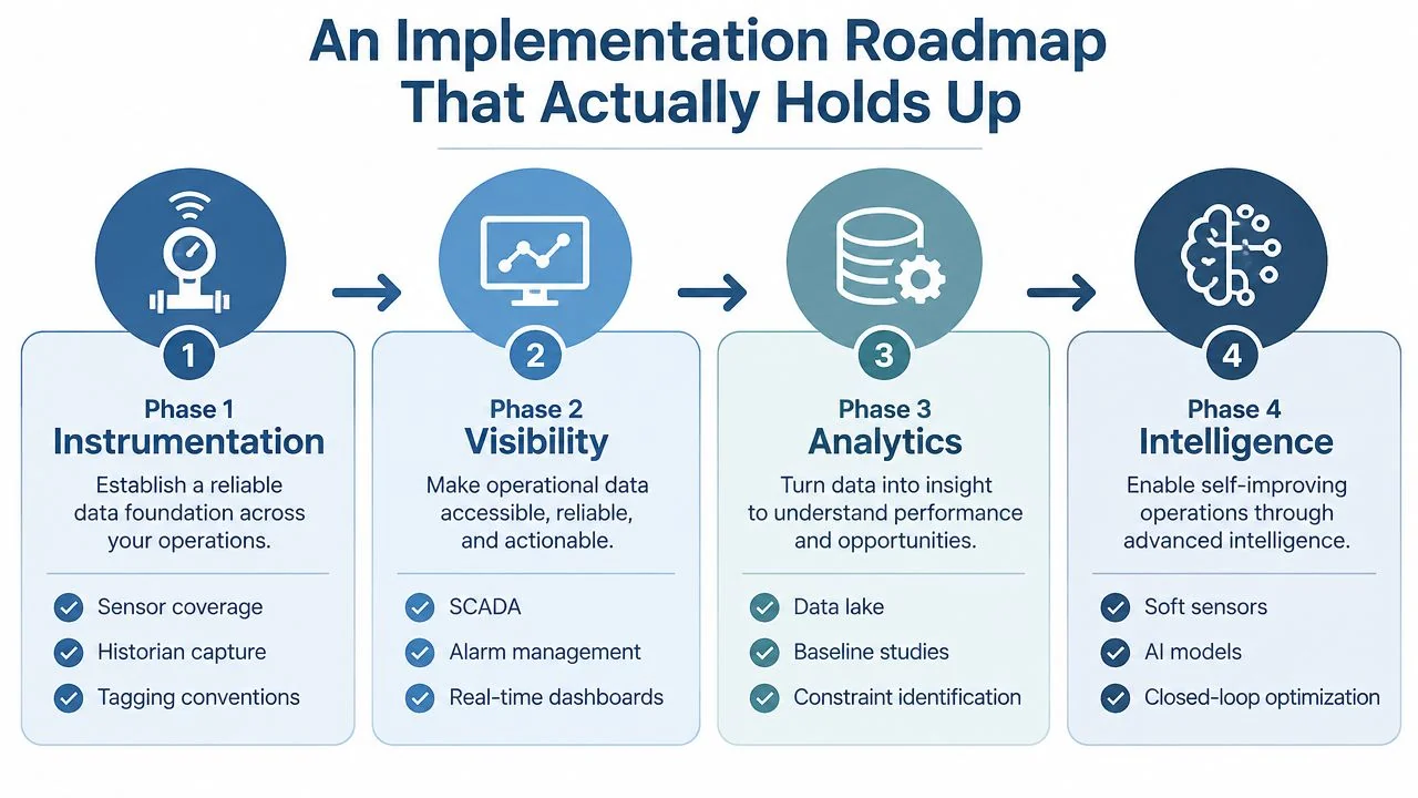 A four-phase implementation roadmap for manufacturing process automation, outlining steps from instrumentation to advanced intelligence.