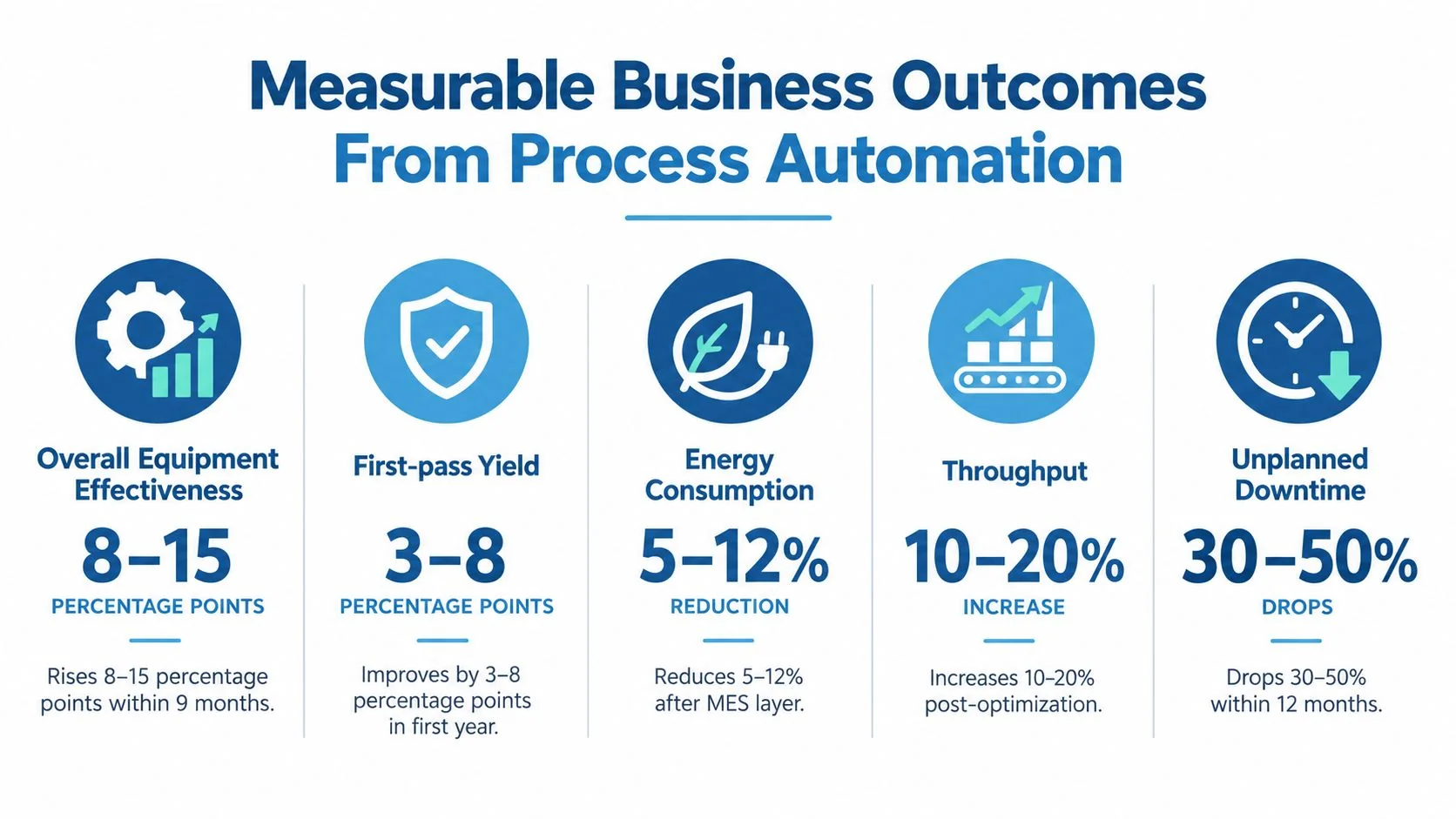 A graphic showing measurable business outcomes from process automation, including equipment effectiveness, yield, energy, throughput, and downtime metrics.
