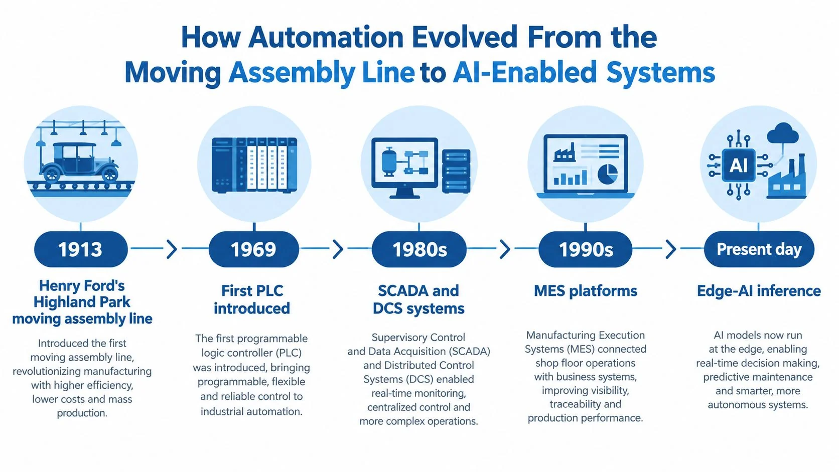 A timeline infographic illustrating the evolution of industrial automation from 1913 to present day AI-enabled systems.