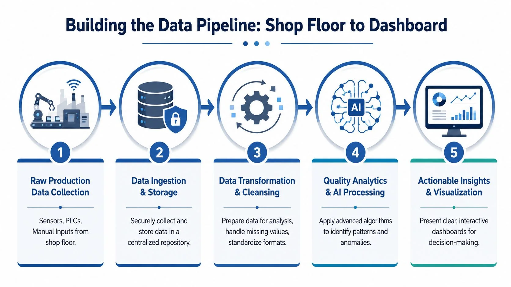 A diagram illustrating a five-step data pipeline process from shop floor production data to final dashboard visualization.