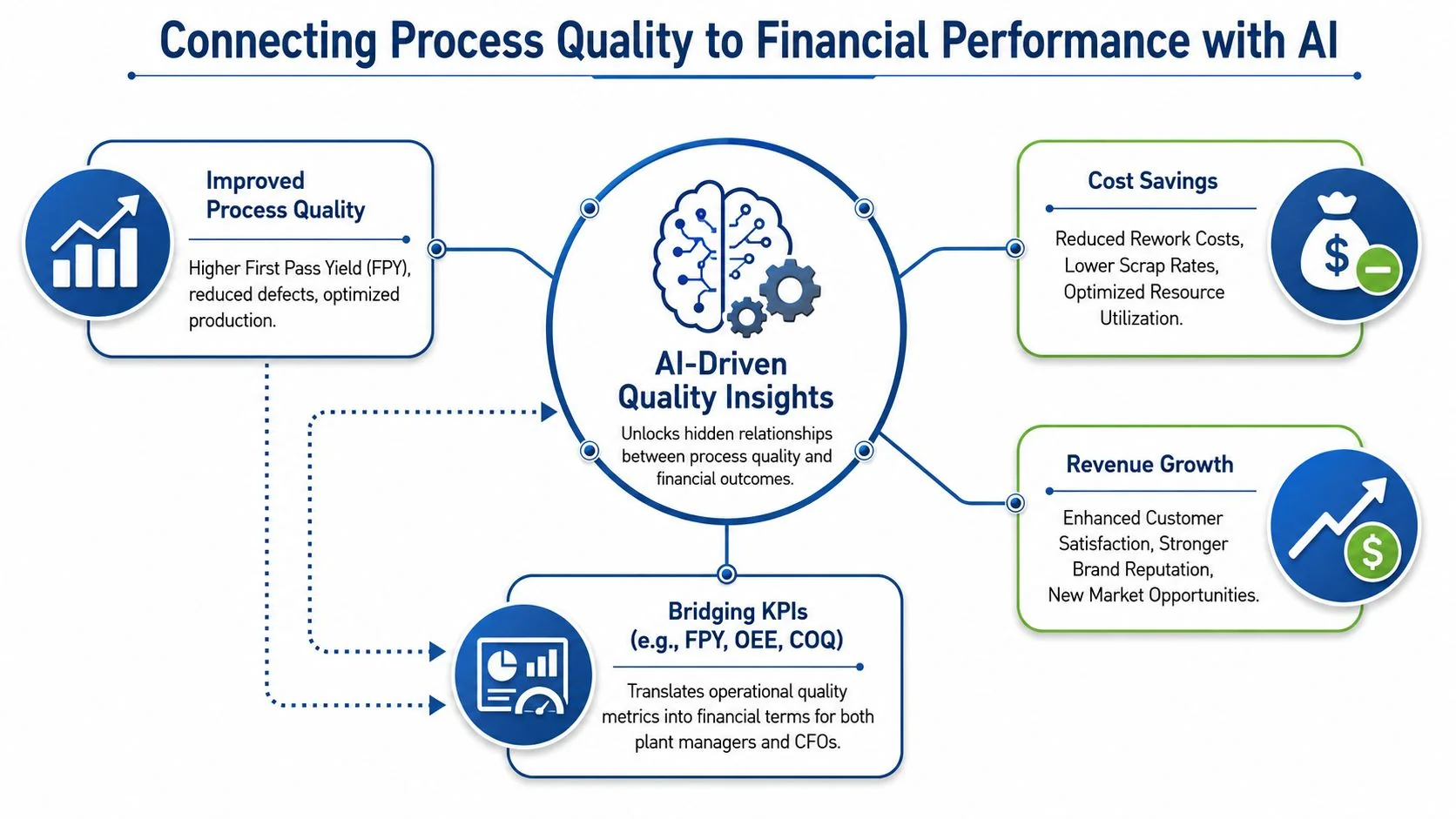 A diagram illustrating how AI-driven quality insights connect manufacturing process metrics to financial performance outcomes.