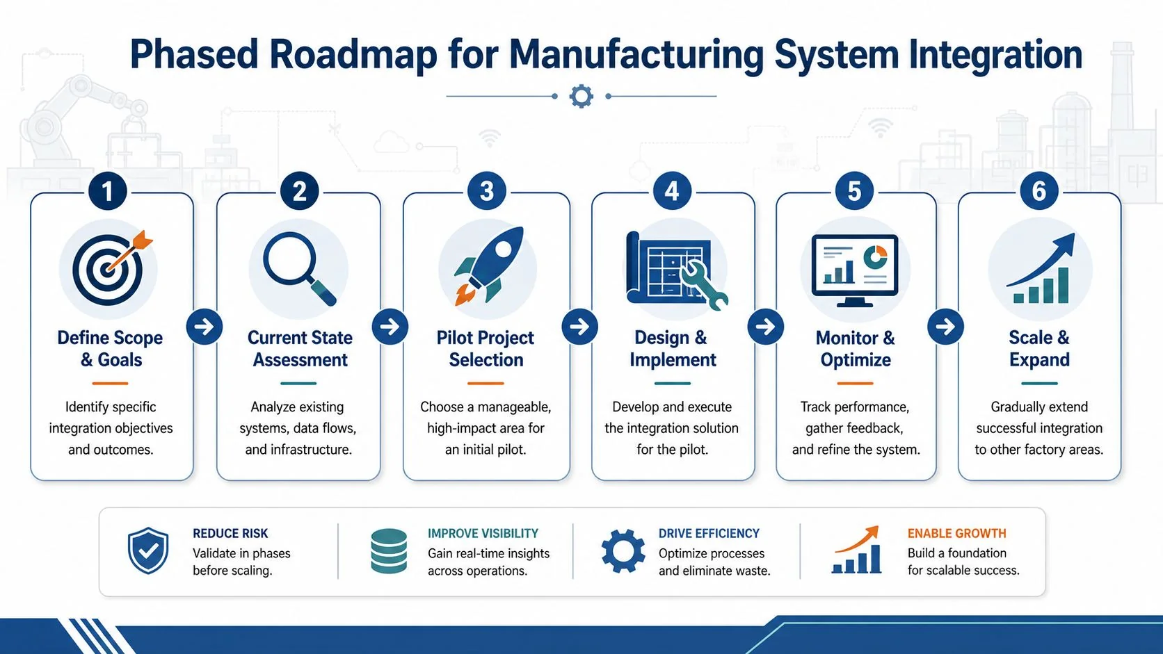 A six-step phased roadmap for successful manufacturing system integration, from defining goals to scaling and expansion.