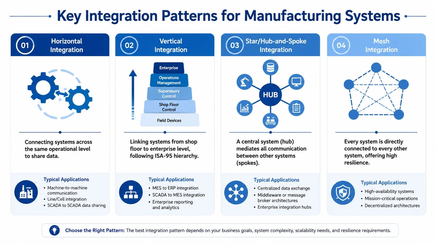 A diagram illustrating four key integration patterns for manufacturing systems, including horizontal, vertical, hub-and-spoke, and mesh architectures.