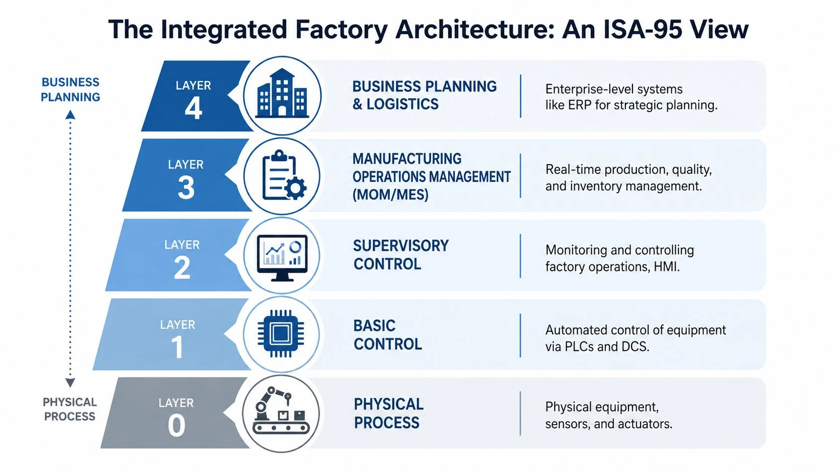 A diagram illustrating the ISA-95 model, showing the hierarchy of factory systems from Layer 0 to Layer 4.