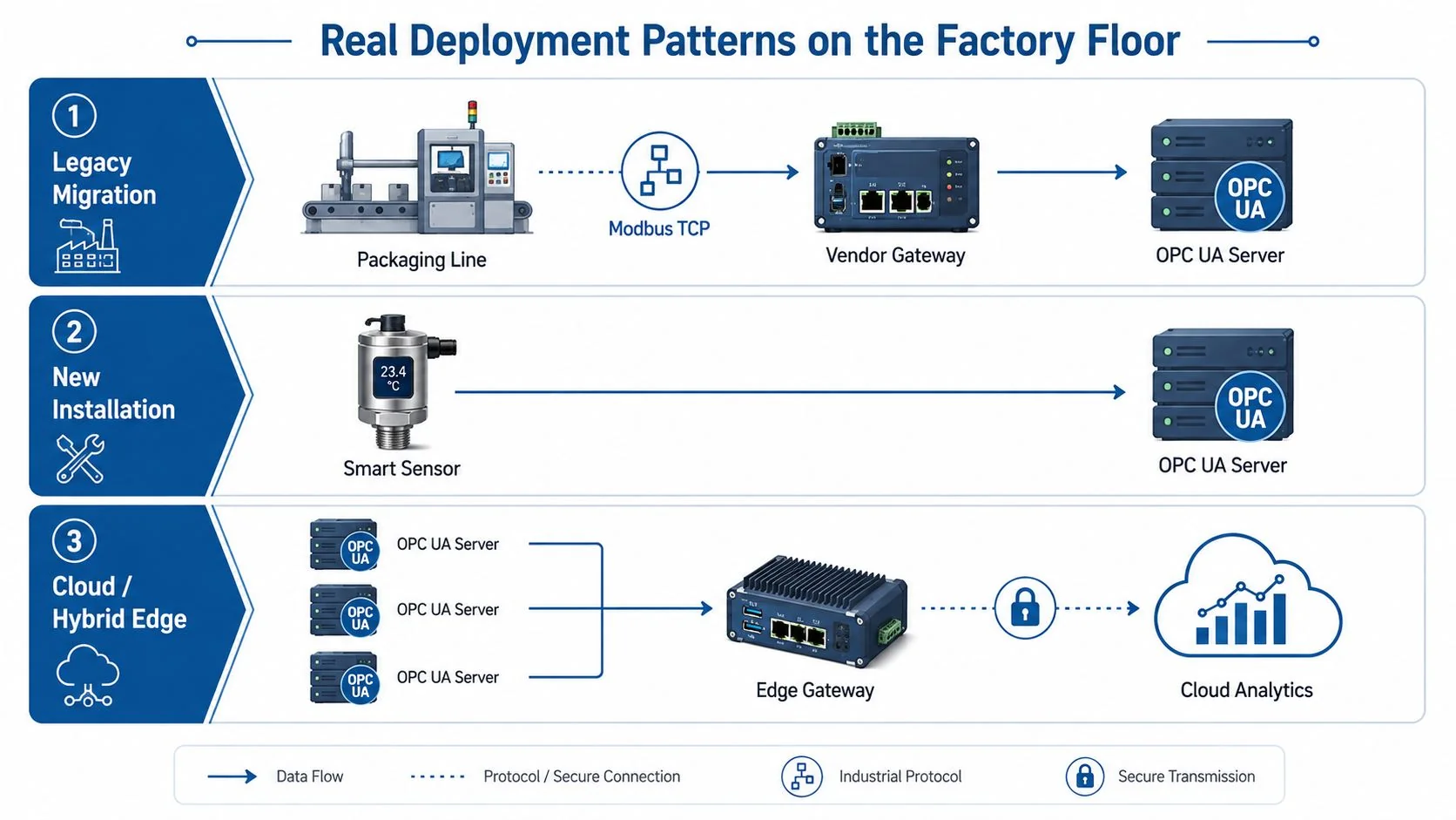 A diagram illustrating three real deployment patterns for OPC UA communication protocols in industrial factory floor environments.