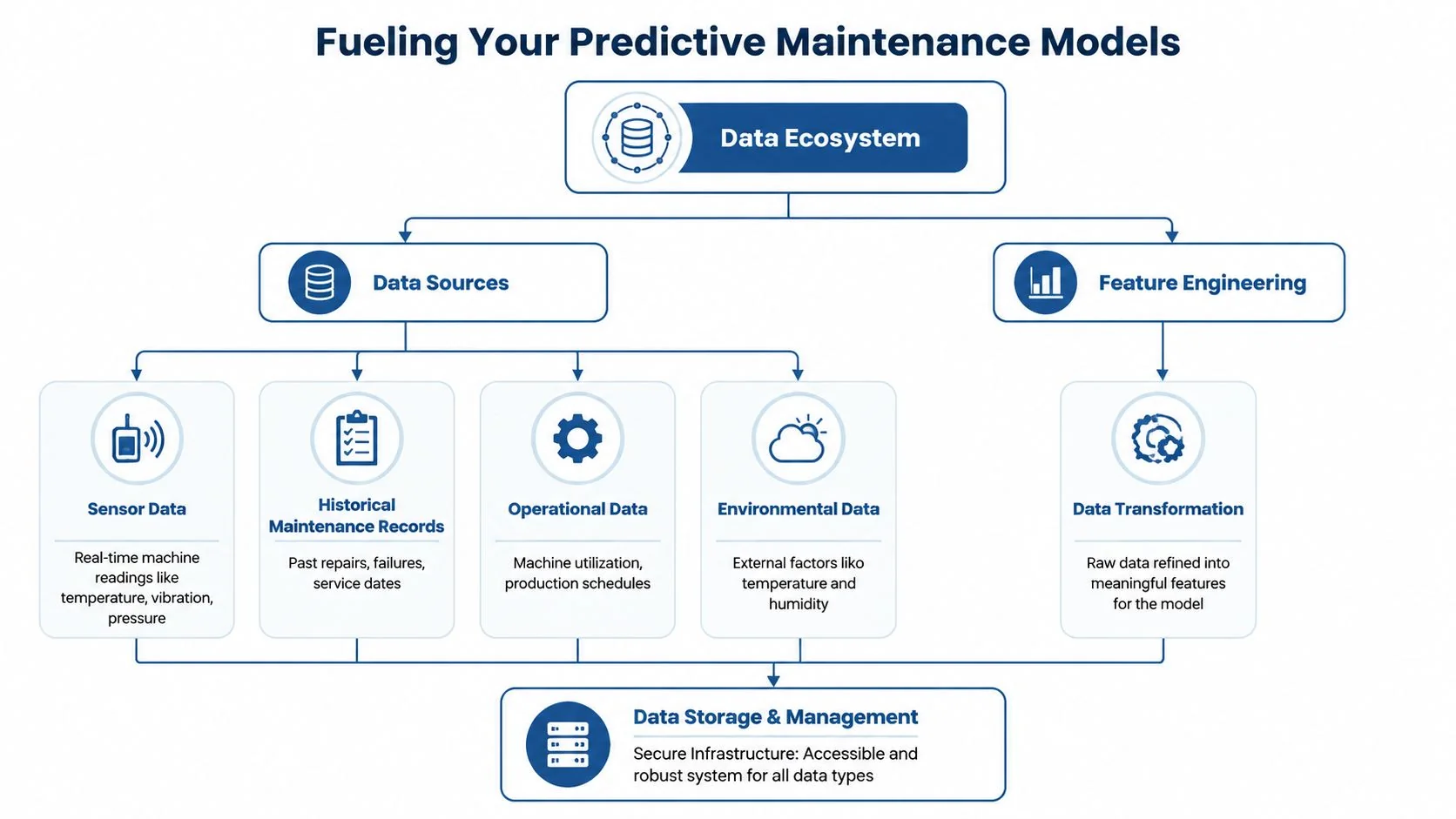 A diagram illustrating the data ecosystem components required to fuel effective predictive maintenance models in industrial operations.