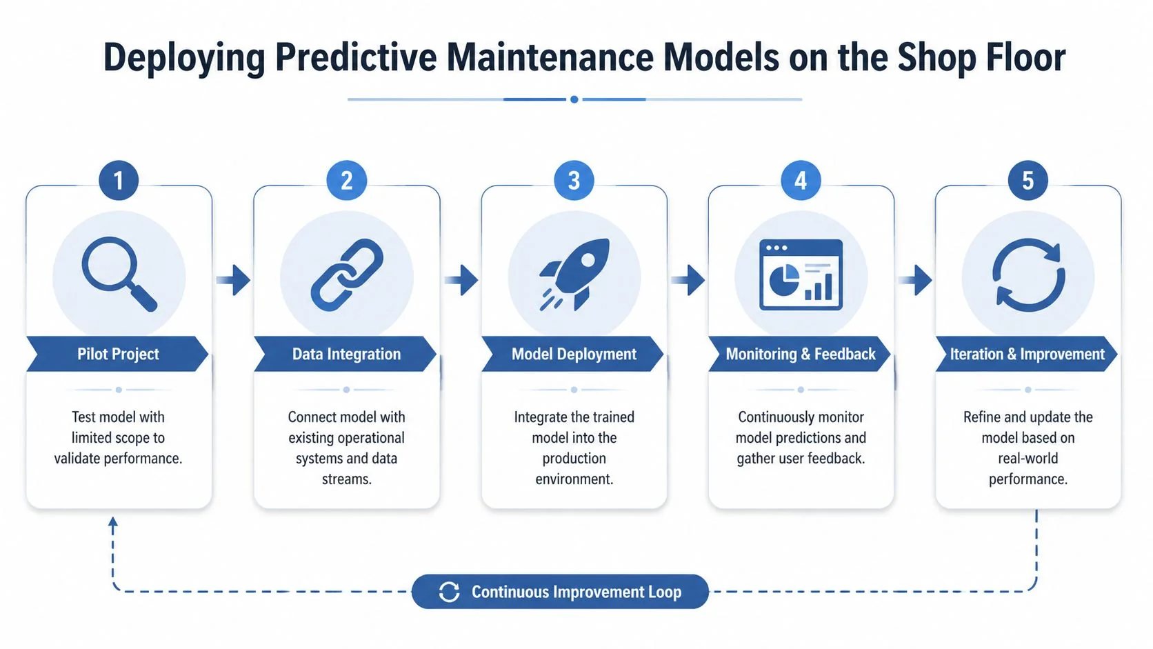 A five-step process diagram illustrating how to deploy predictive maintenance models on a factory shop floor.