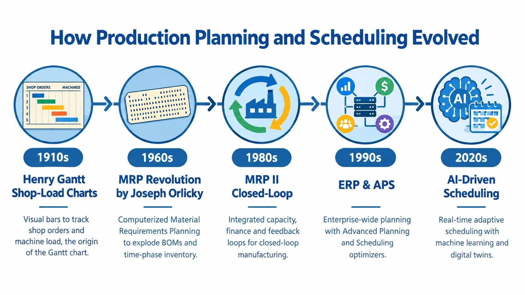 A timeline illustration showing the historical evolution of production planning and scheduling from the 1910s to 2020s.