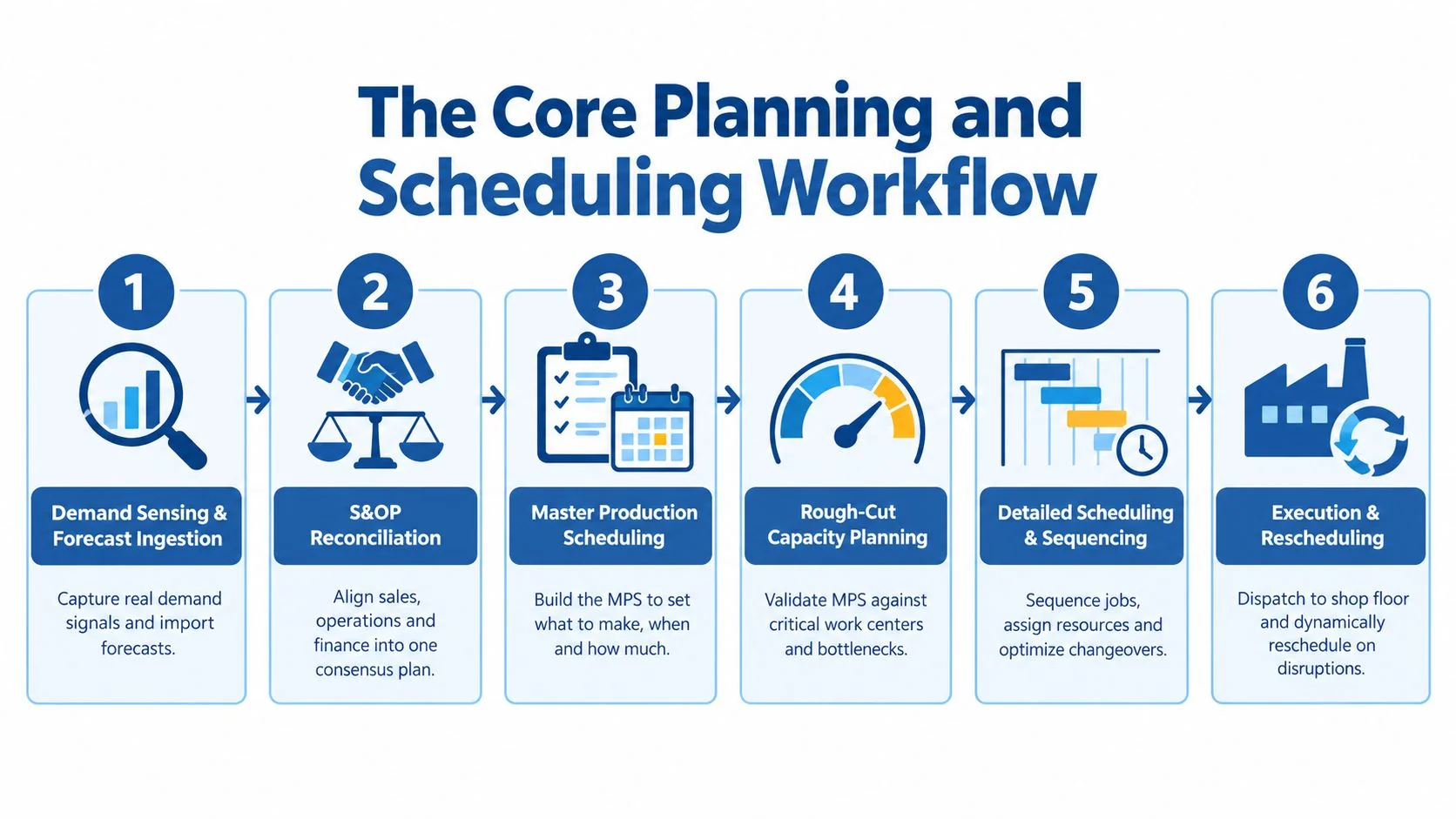 A six-step diagram illustrating the core production planning and scheduling workflow in manufacturing and supply chain management.