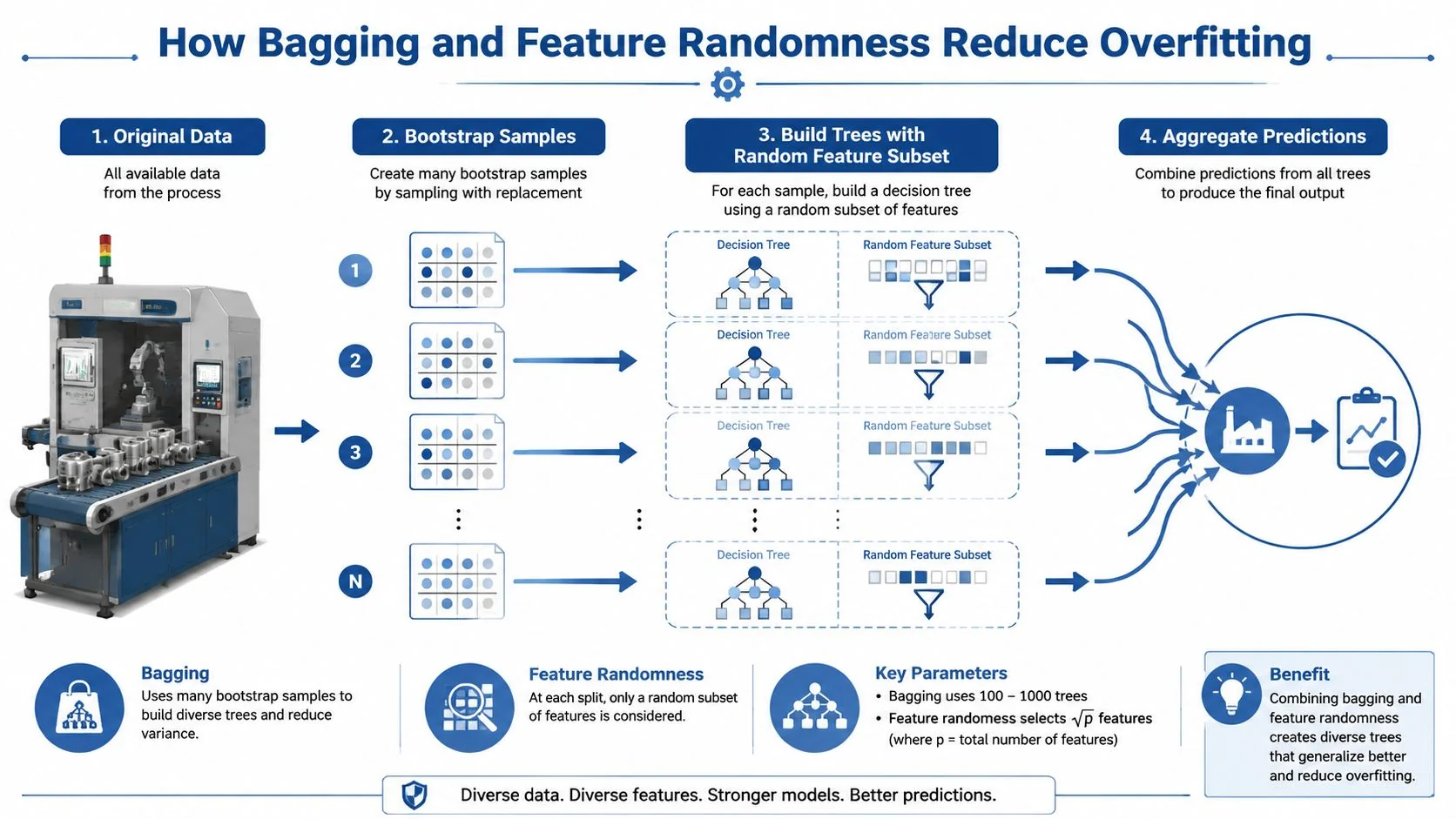 A diagram illustrating how random forest machine learning uses bagging and feature randomness to reduce overfitting.