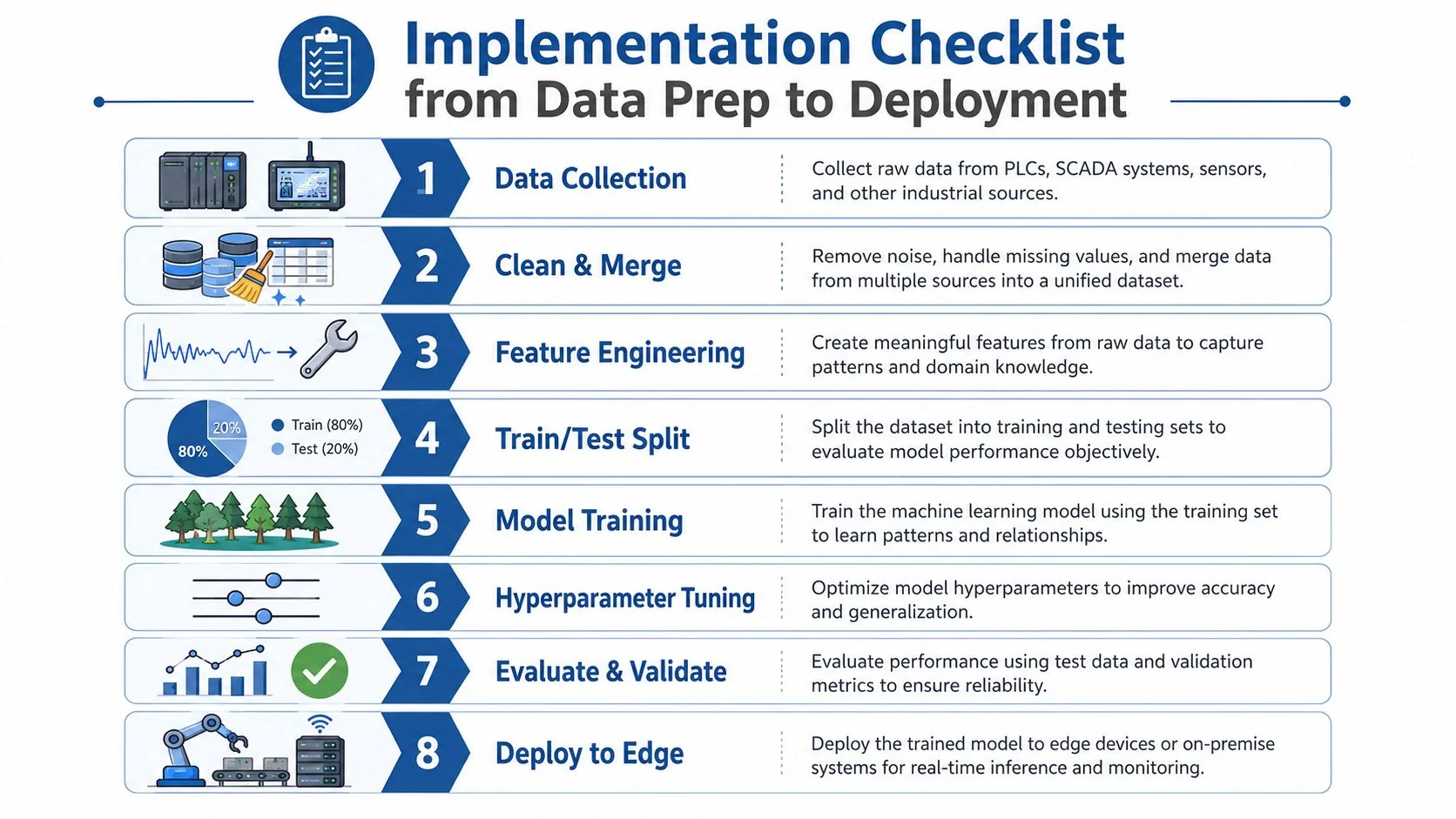 An eight-step checklist infographic detailing the machine learning implementation process from data preparation to final deployment.