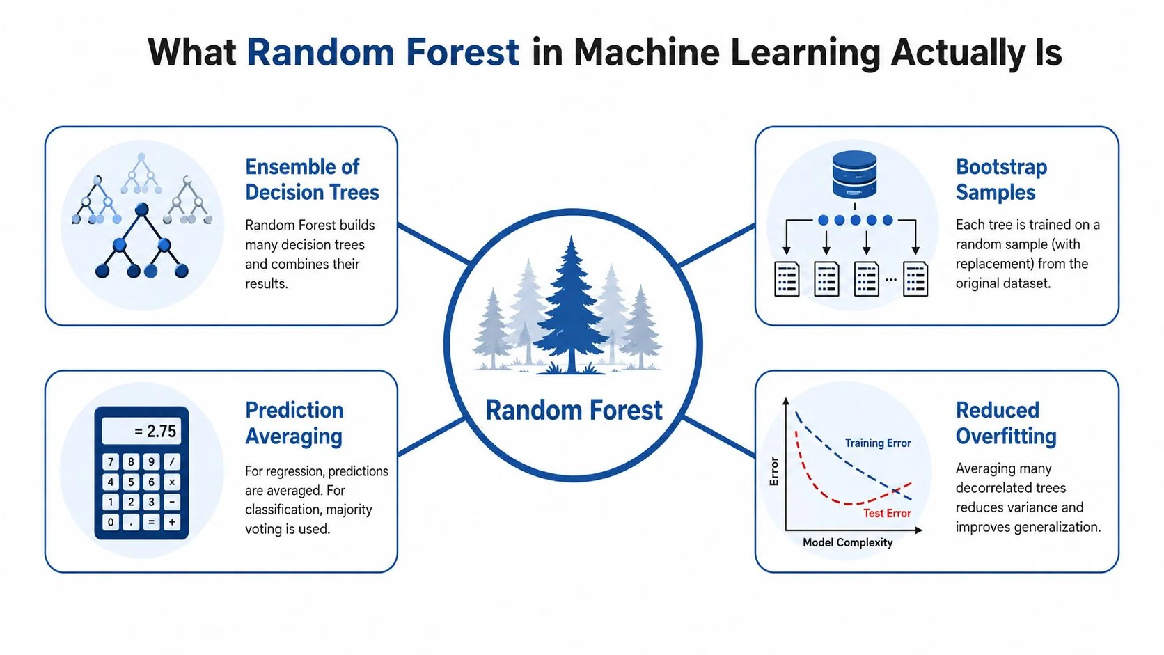 A diagram explaining the Random Forest machine learning algorithm, showing decision trees, bootstrap samples, averaging, and reduced overfitting.