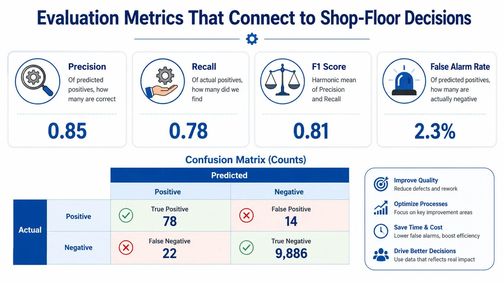 A performance evaluation chart displaying metrics like precision, recall, and a confusion matrix for a machine learning model.