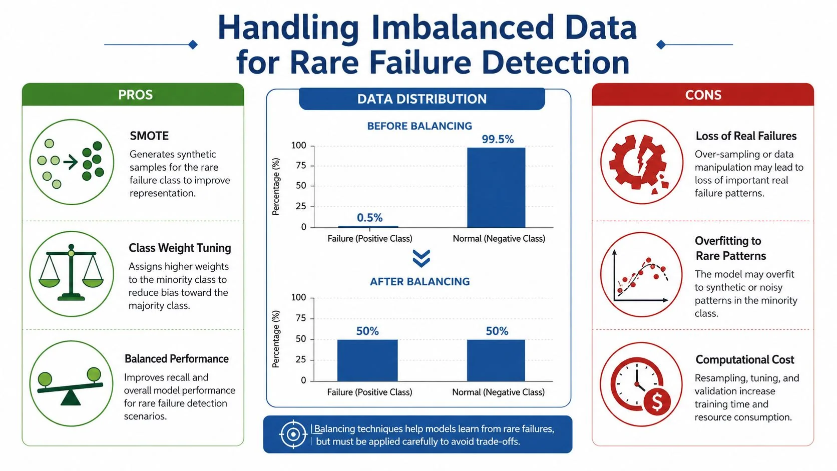 An infographic showing pros and cons of balancing imbalanced datasets for rare failure detection in machine learning.