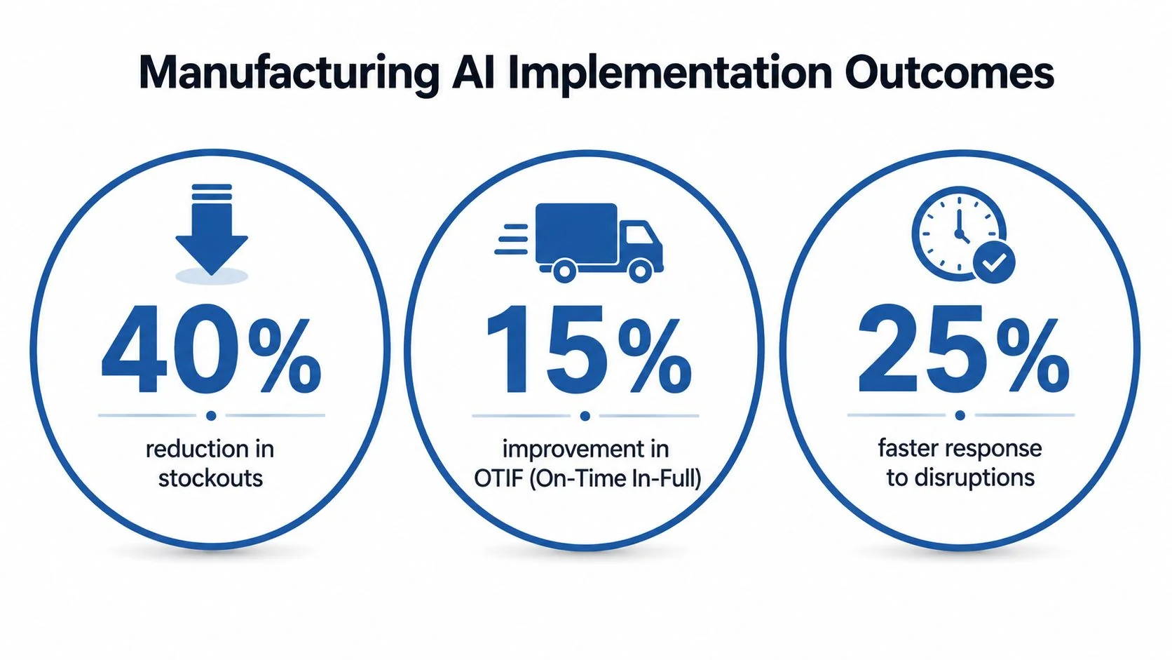 A graphic displaying three key benefits of AI implementation in manufacturing: stockout reduction, improved OTIF, and faster disruption response.