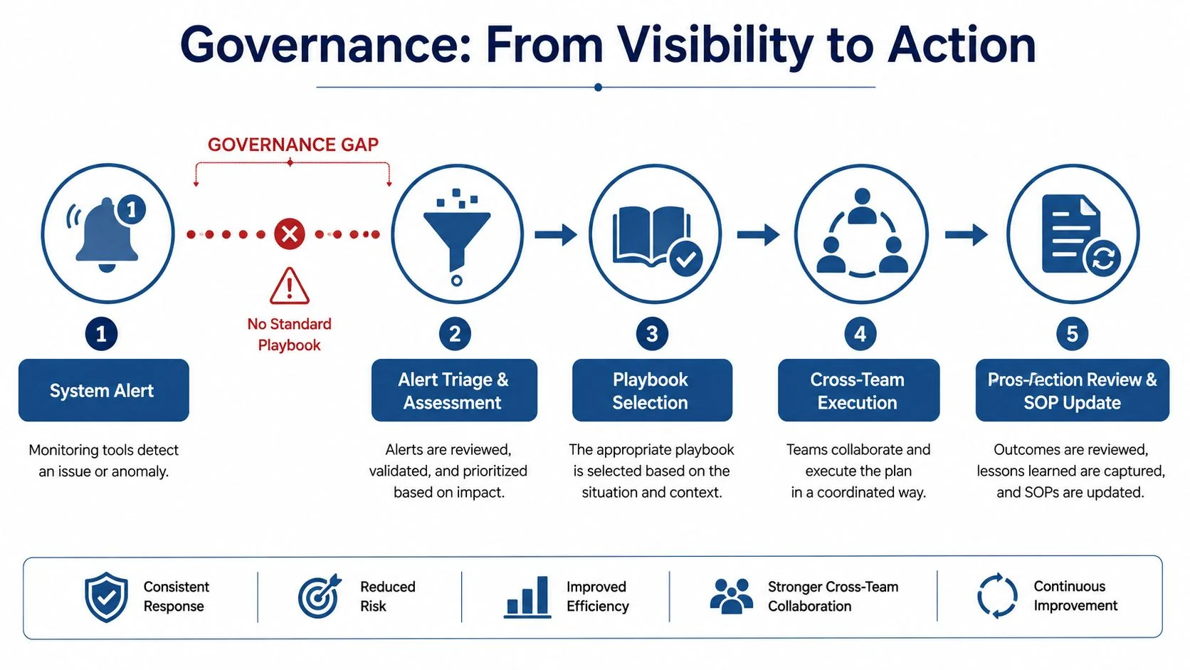 A five-step process diagram illustrating how to move from a system alert to governance and action.