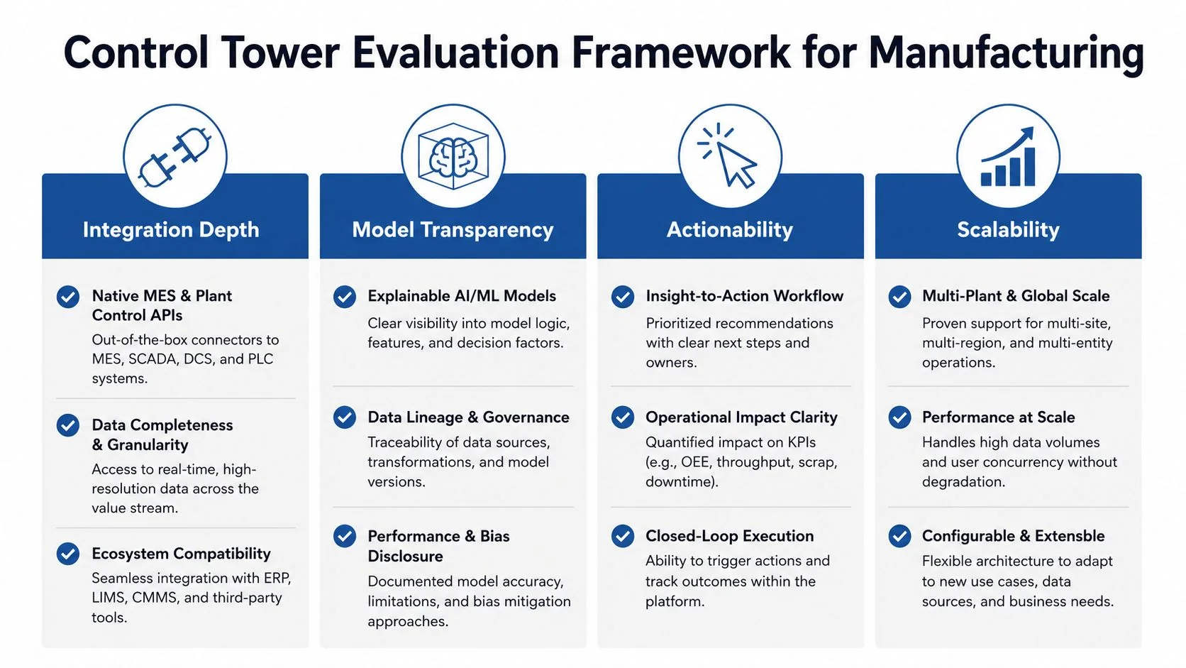 A diagram illustrating a four-pillar framework for evaluating control tower solutions in manufacturing environments.