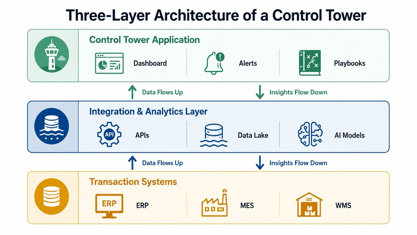 A diagram illustrating the three-layer architecture of a supply chain control tower, showing applications, analytics, and transaction systems.