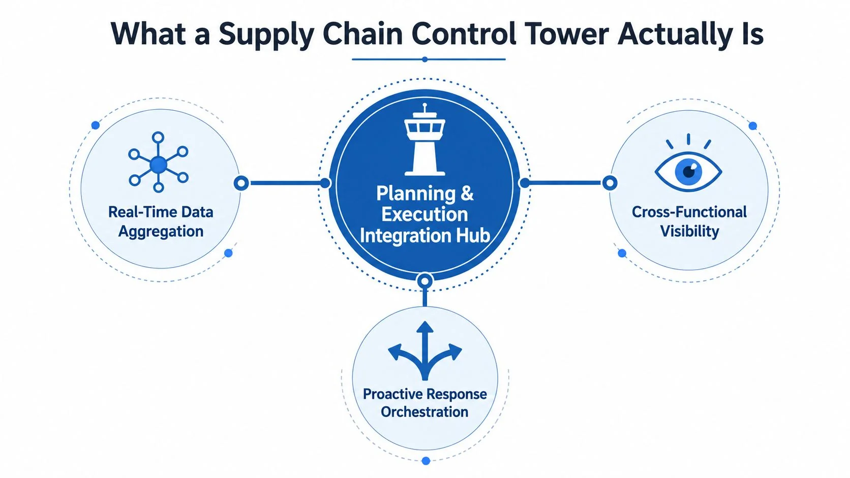 A diagram illustrating the four core components of a supply chain control tower integration hub.