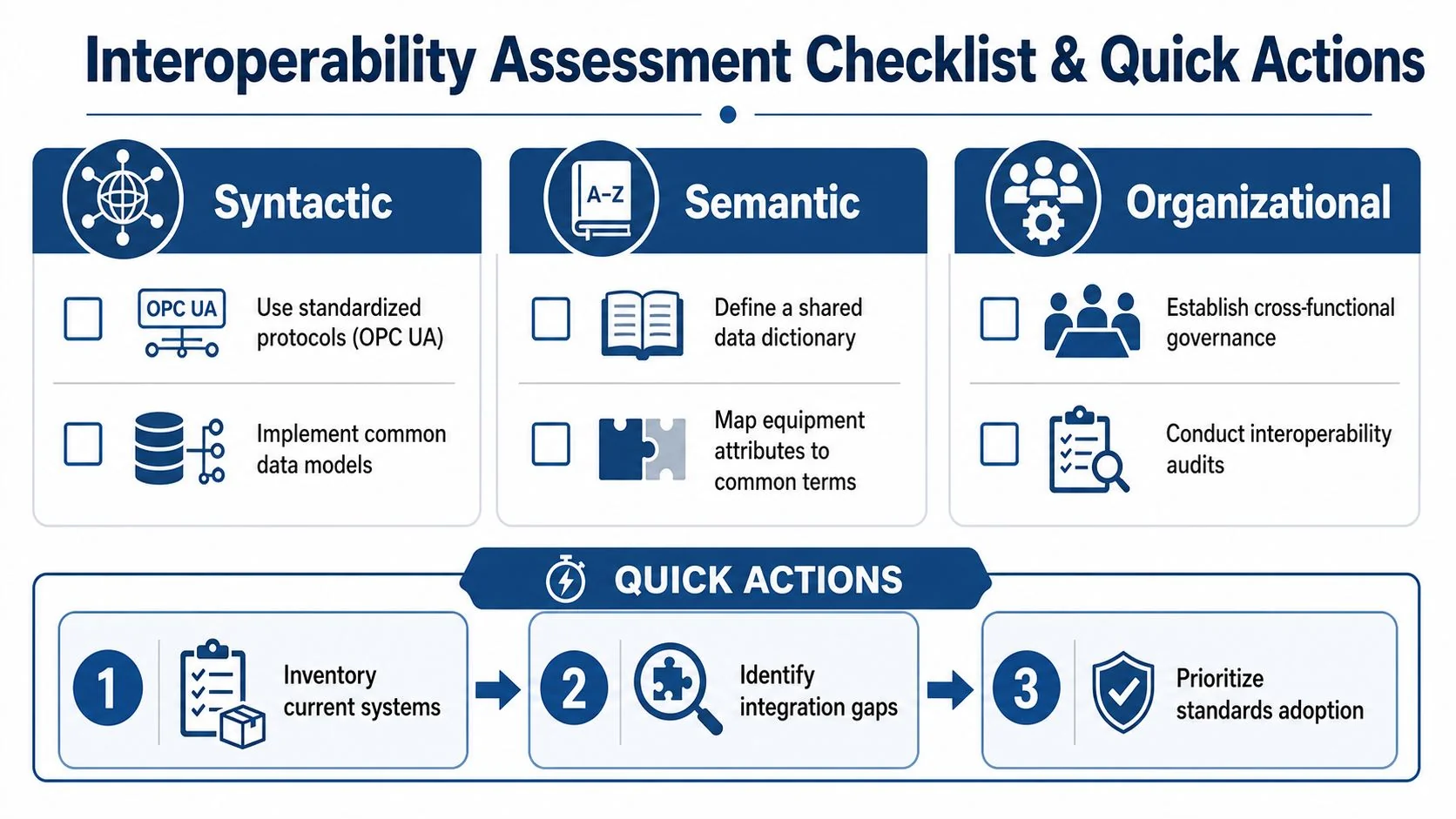 A checklist and infographic guide detailing syntactic, semantic, and organizational steps for improving industrial system interoperability.