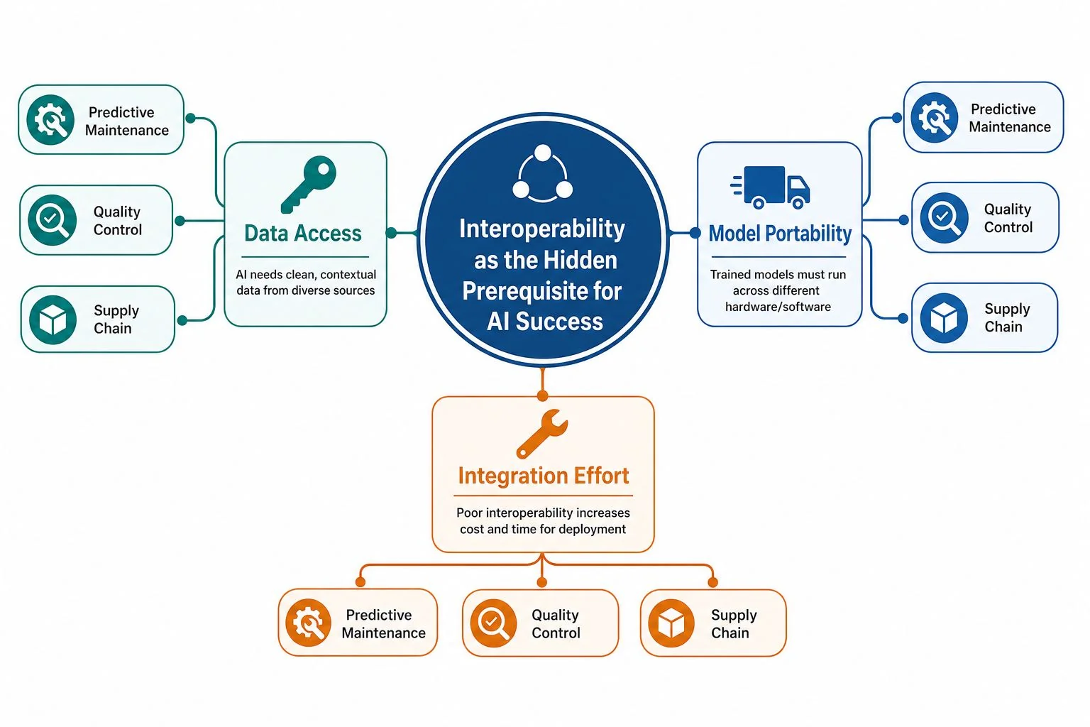 A diagram illustrating how interoperability is the essential prerequisite for successful AI implementation across various industrial applications.