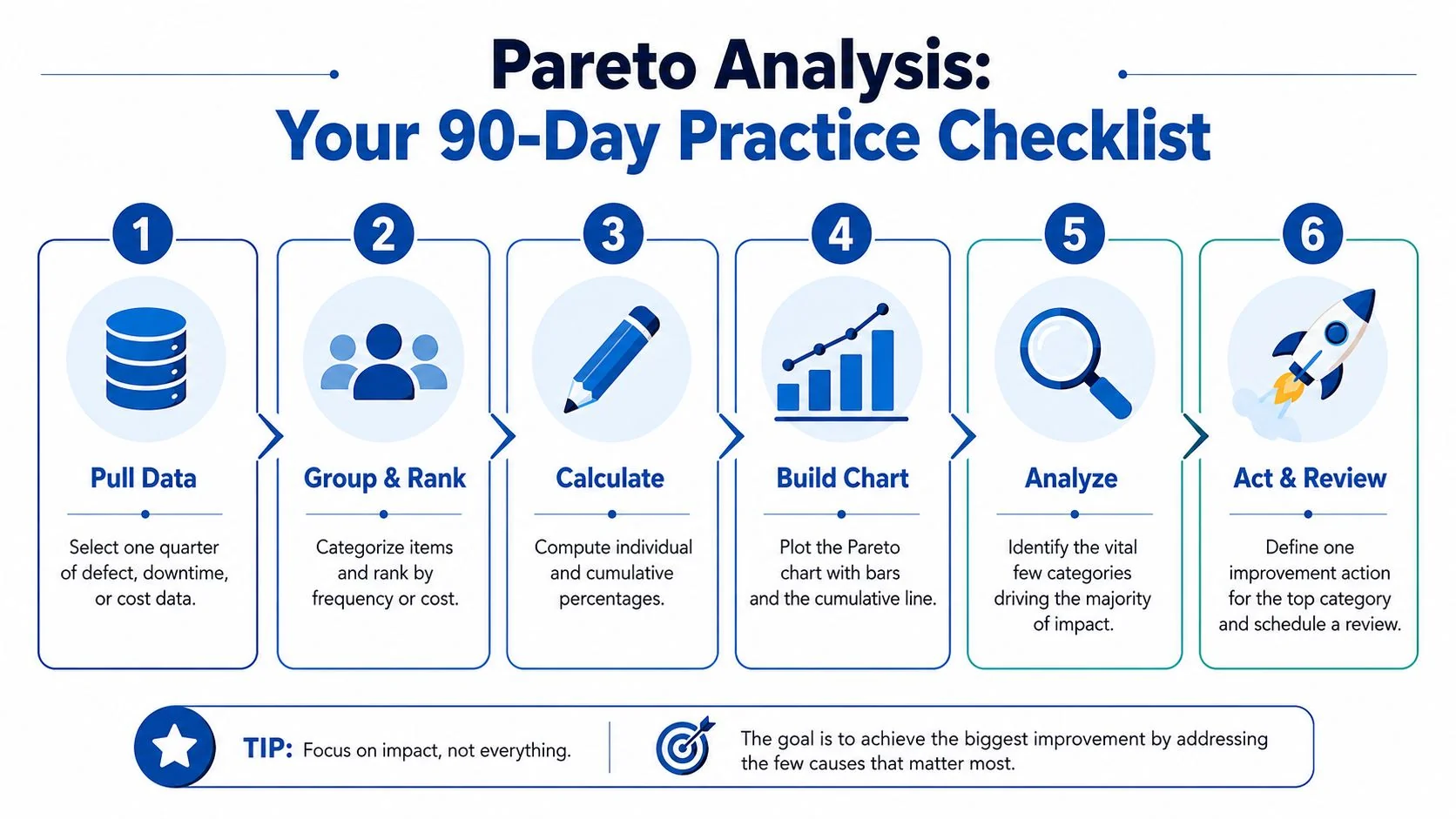 A six-step visual checklist guide illustrating the process of conducting a Pareto analysis for business improvement.