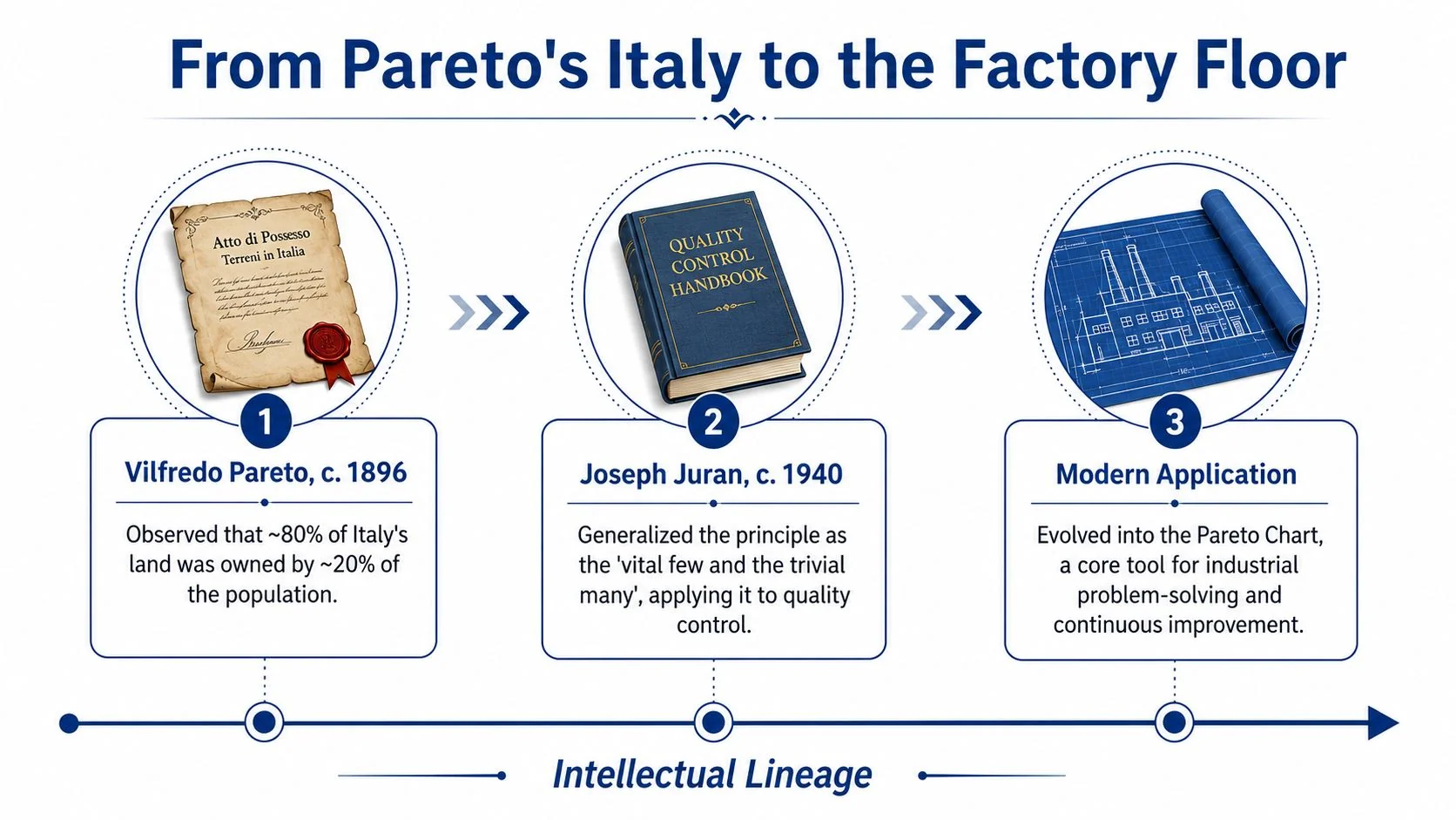 An infographic showing the intellectual lineage of the Pareto principle from 1896 to modern industrial application.