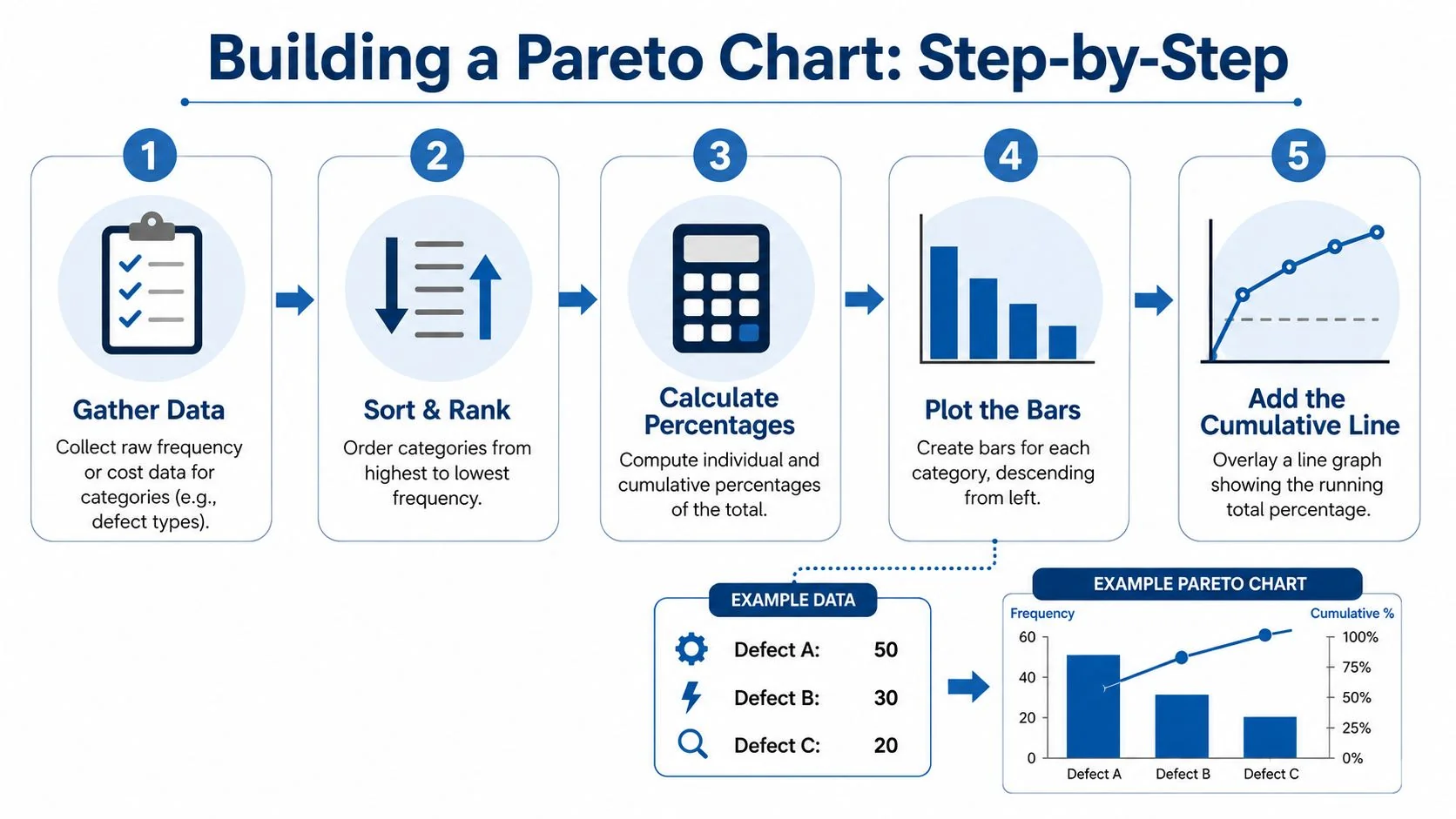 An infographic illustrating the five-step process for creating a Pareto chart to analyze defects or business data.