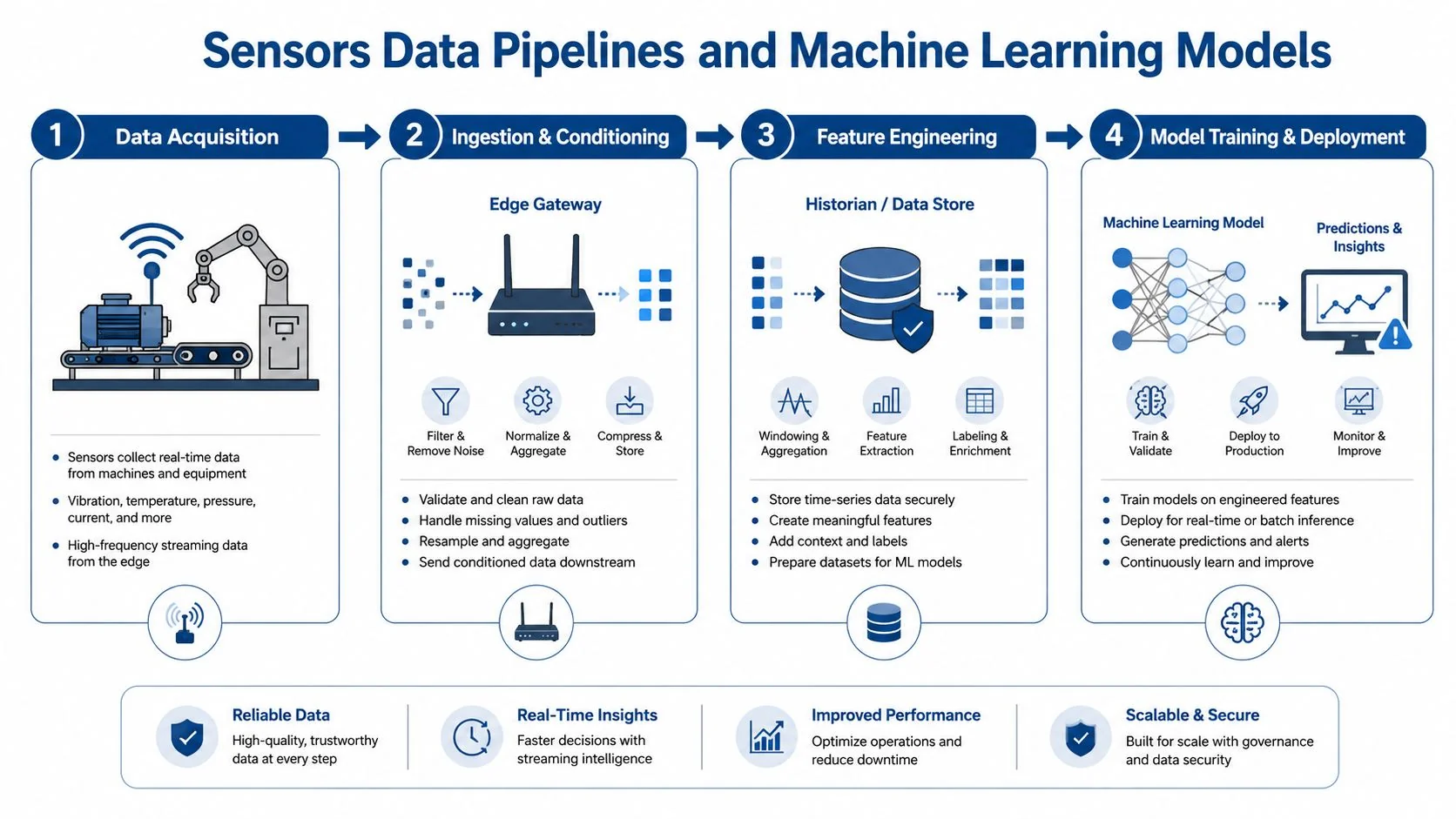 A diagram illustrating a four-step sensors data pipeline for machine learning models and predictive maintenance applications.