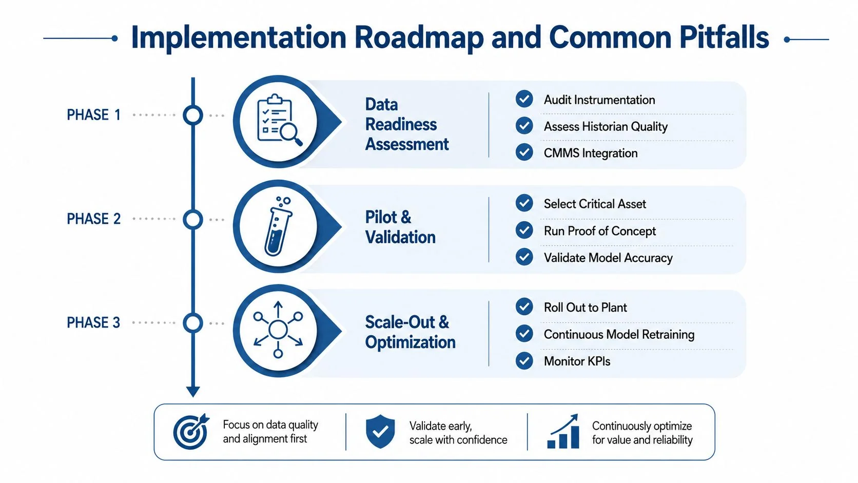 A diagram illustrating a three-phase implementation roadmap for predictive maintenance, focusing on data assessment, pilot validation, and optimization.