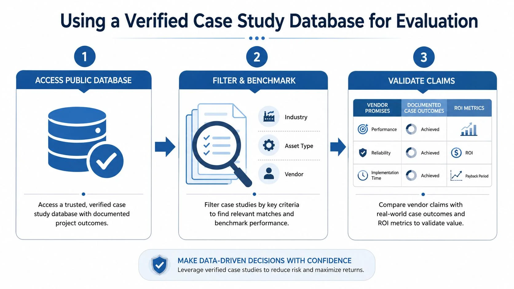 A three-step infographic showing how to evaluate vendors using a verified case study database for better decision-making.