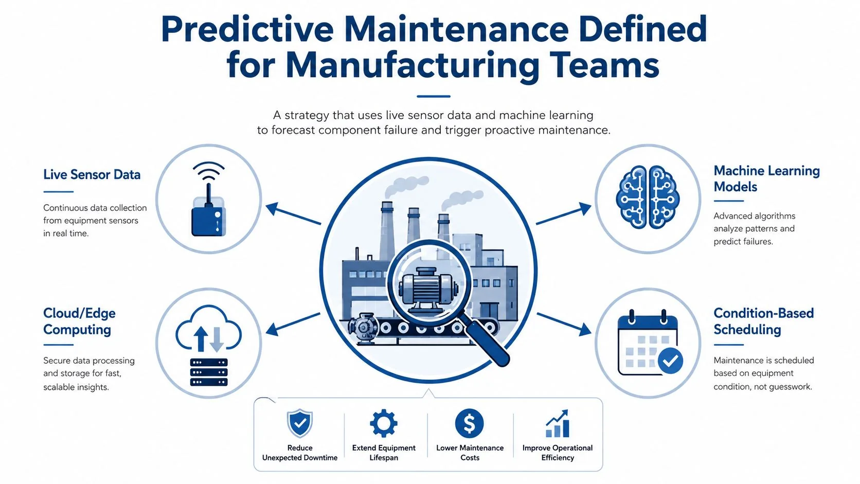 A diagram illustrating predictive maintenance for manufacturing, highlighting sensors, machine learning, and operational benefits for equipment.